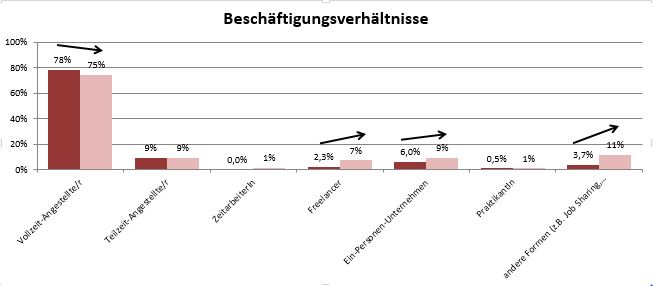 New World of Work: Wie wird gearbeitet?