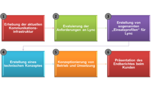In 6 Schritten zu mehr Effizienz