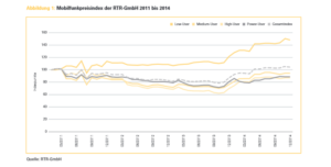 Mobilfunkpreisindex 2011-2014
