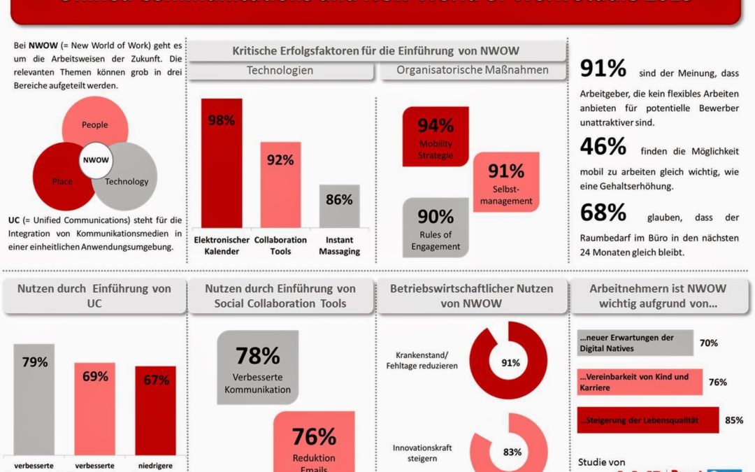 Warum sollte man in Unified Communication und New World of Work Konzepte investieren?