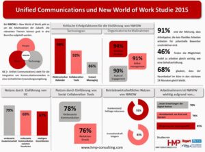 Unified Communication und New World of Work