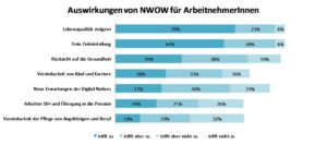 Auswirkungen von NWOW für ArbeitnehmerInnen