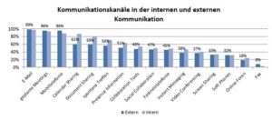New World of Work Womit wird in der NWOW gearbeitet?