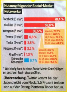 Nutzung folgender Social Media Netzwerke
