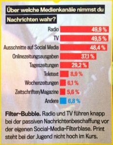 Über welche Medienkanäle nimmst du Nachrichten wahr